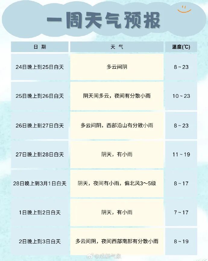 直冲25.5℃!成都官宣入春,比常年提前18天! 直冲25.5℃!成都官宣入春,比常年提前18天!