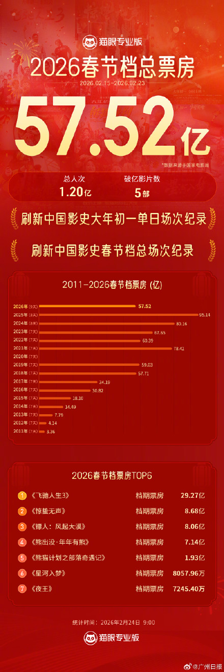 广东重返春节档全国票房冠军，广州票房全国第三