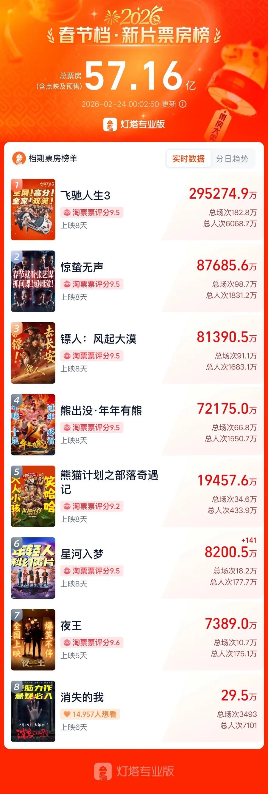 累计票房暂列全球第一！春节档超57亿，《飞驰人生3》一骑绝尘