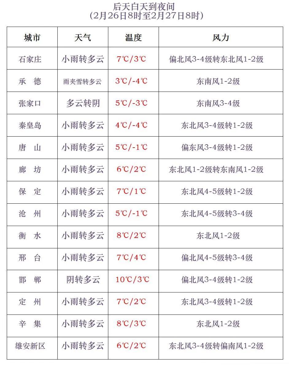 中到大雪+雨夹雪！明起，河北雨雪到货……