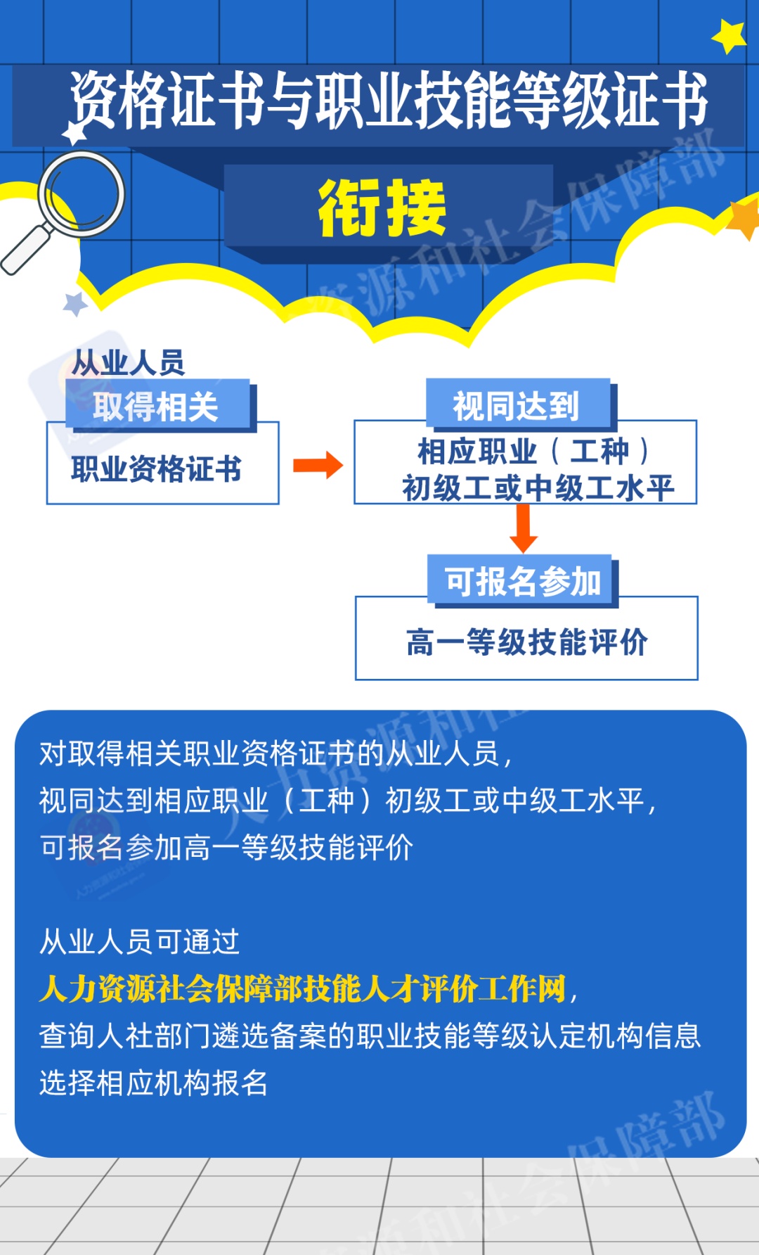 推进职业技能证书互通互认,好消息一图get 推进职业技能证书互通互认,好消息一图get