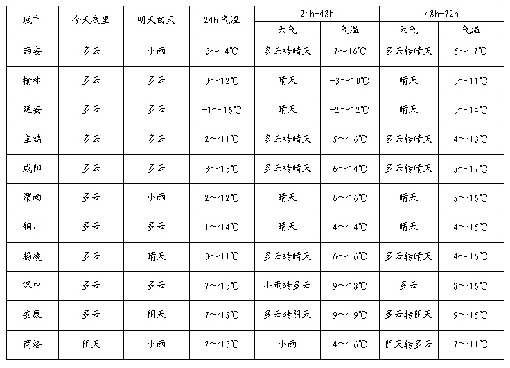 陕西明日迎雨雪+大风!局地中到大雨,天气预报→ 陕西明日迎雨雪+大风!局地中到大雨,天气预报→
