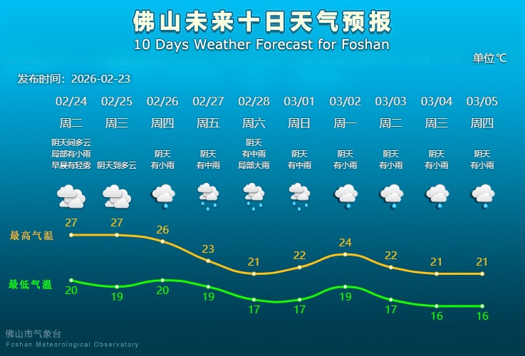 冷空气又要来了!佛山最低降至16℃→ 冷空气又要来了!佛山最低降至16℃→