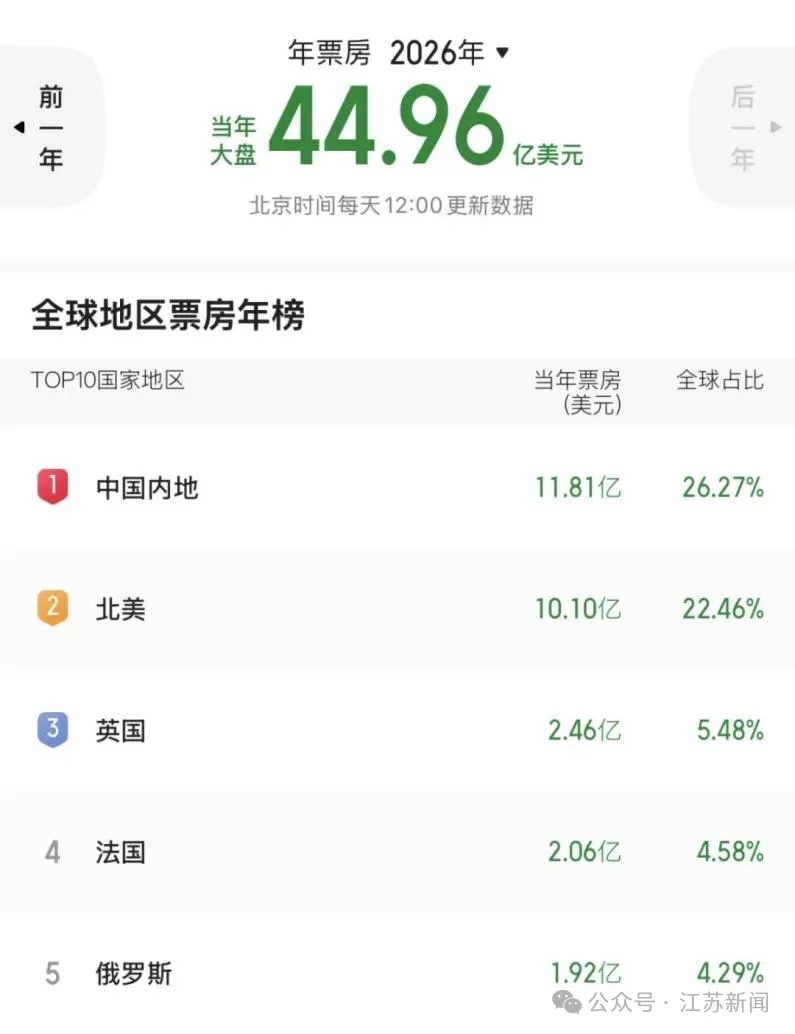 2026春节档超57亿收官:《飞驰3》强势夺冠,江苏四个设区市进入全国top20 2026春节档超57亿收官:《飞驰3》强势夺冠,江苏四个设区市进入全国top20