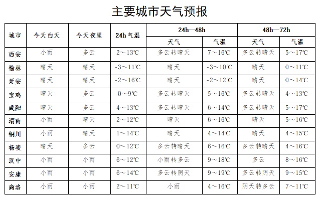 陕西今天起迎大范围风雪降雨!中到大雨、雨夹雪、降温4~6℃!未来多日雨雪持续→ 陕西今天起迎大范围风雪降雨!中到大雨、雨夹雪、降温4~6℃!未来多日雨雪持续→
