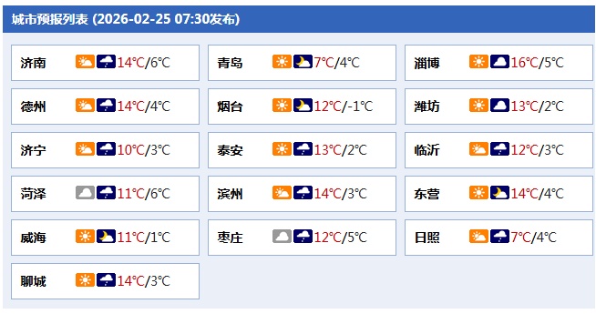 今日最高气温14℃，接下来山东将迎来降雨、大风和降温天气