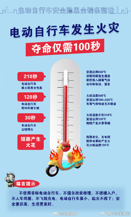 超全！电动自行车安全隐患系列海报来了！