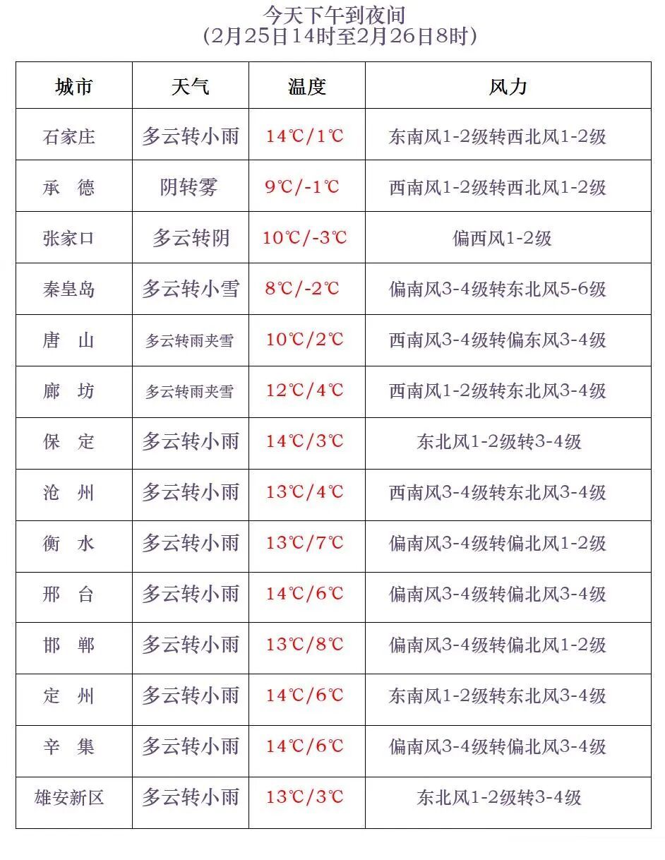 小雨+小雪+雨夹雪！大范围雨雪今天到河北