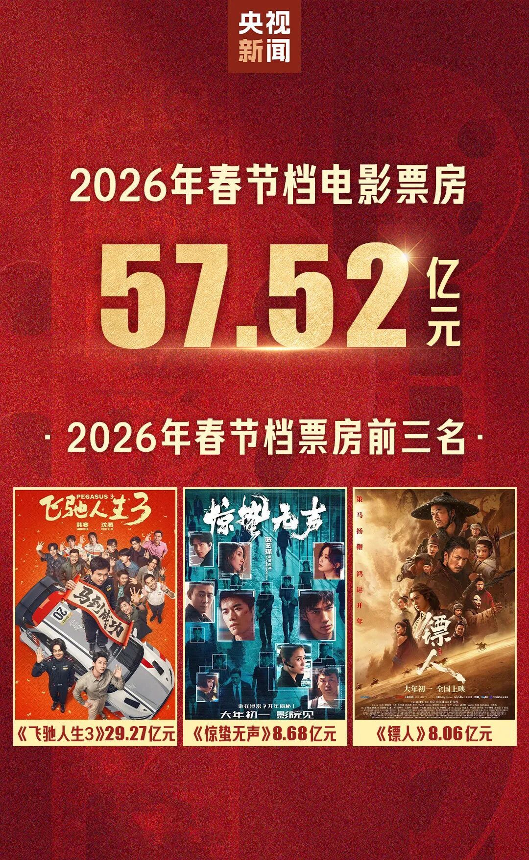春节档总票房以57.52亿元的成绩收官!沈腾成中国影史首位400亿票房主演 春节档总票房以57.52亿元的成绩收官!沈腾成中国影史首位400亿票房主演