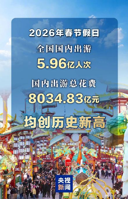 创历史新高!春节假期国内出游5.96亿人次,总花费超8034亿元 创历史新高!春节假期国内出游5.96亿人次,总花费超8034亿元