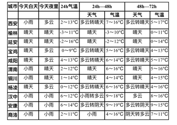 下班时间“小雨”报到 今日西安再迎弱降水天气