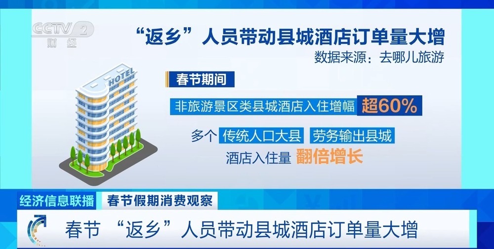春节假期 “反向团圆”、县城酒店订单量大增成新消费趋势 春节假期 “反向团圆”、县城酒店订单量大增成新消费趋势