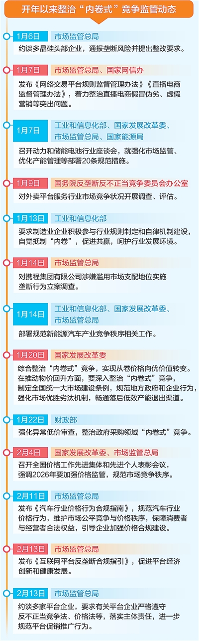 整治“内卷式”竞争:“卷价格”转向“优价值” 整治“内卷式”竞争:“卷价格”转向“优价值”