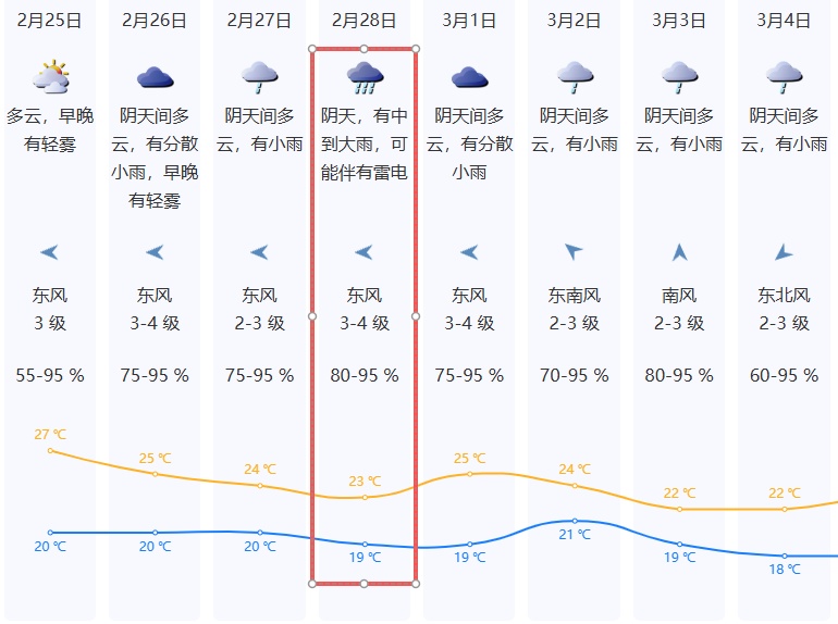 大雨、局地暴雨！广东天气要变！深圳有中雨