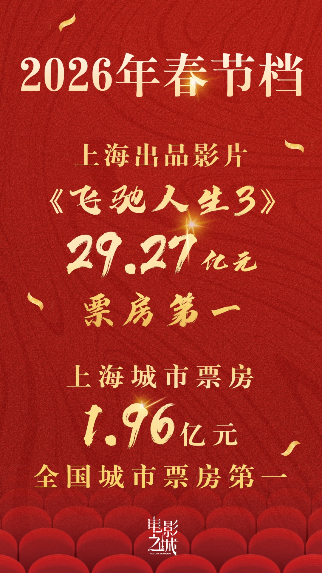 春节档上海电影票房实现“双第一”! 春节档上海电影票房实现“双第一”!