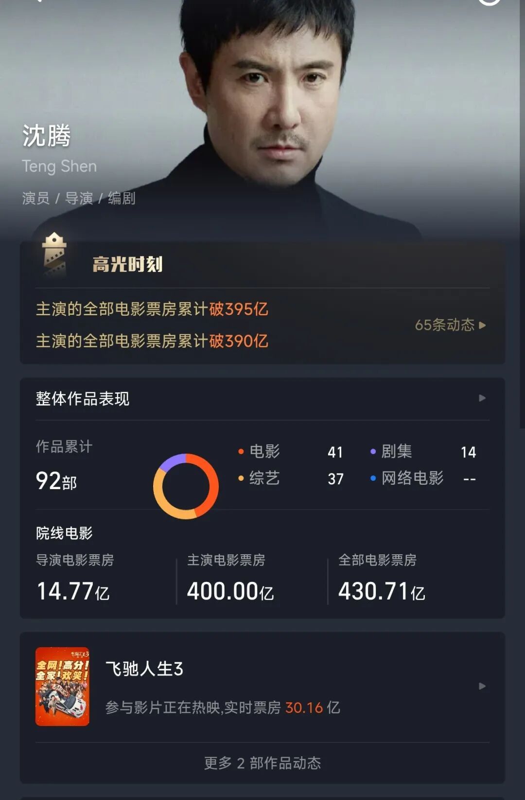 春节档总票房以57.52亿元的成绩收官!沈腾成中国影史首位400亿票房主演 春节档总票房以57.52亿元的成绩收官!沈腾成中国影史首位400亿票房主演