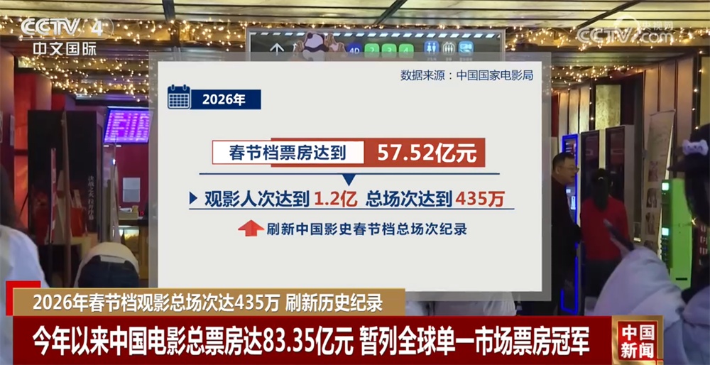 电影春节档“澎湃”消费市场强劲动能 “电影+”释放巨大“经济价值+人文影响力” 电影春节档“澎湃”消费市场强劲动能 “电影+”释放巨大“经济价值+人文影响力”