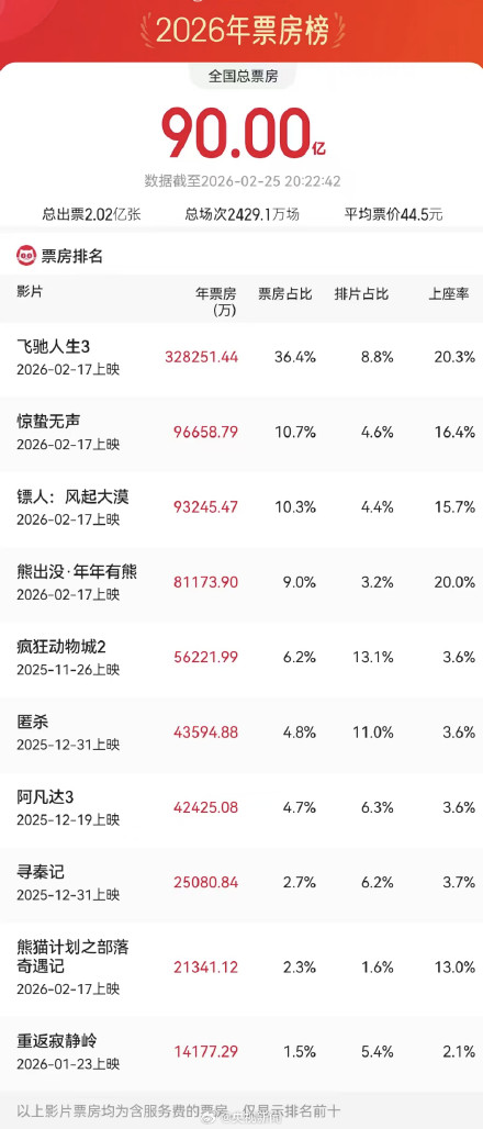2026电影总票房突破90亿
