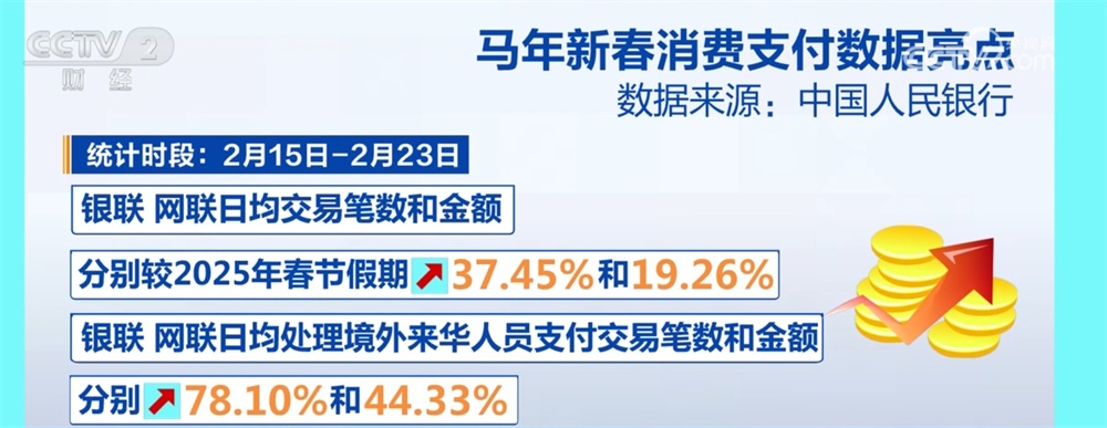 春节假期消费观察｜消费旺、出游火、年味足 亮眼数据彰显新年“开门红”