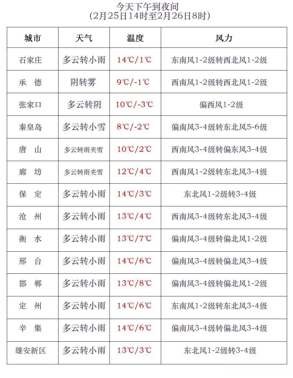 雨夹雪+小雪+降温！今起河北迎大范围雨雪天气