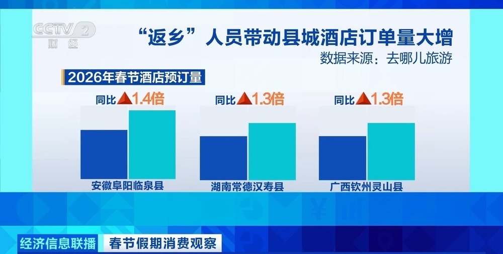春节假期 “反向团圆”、县城酒店订单量大增成新消费趋势 春节假期 “反向团圆”、县城酒店订单量大增成新消费趋势