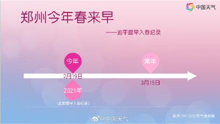 郑州入春提前24天 ！追平历史最早纪录，近8年每年都偏早