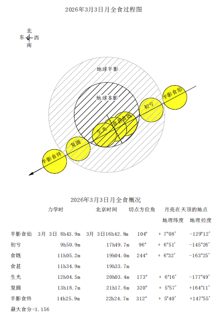 今年唯一月全食！“红月亮”恰逢元宵节！详尽攻略来了