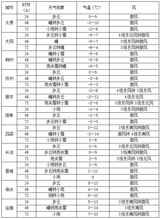 未来三天山西雨雪频繁上线,出行务必注意 未来三天山西雨雪频繁上线,出行务必注意