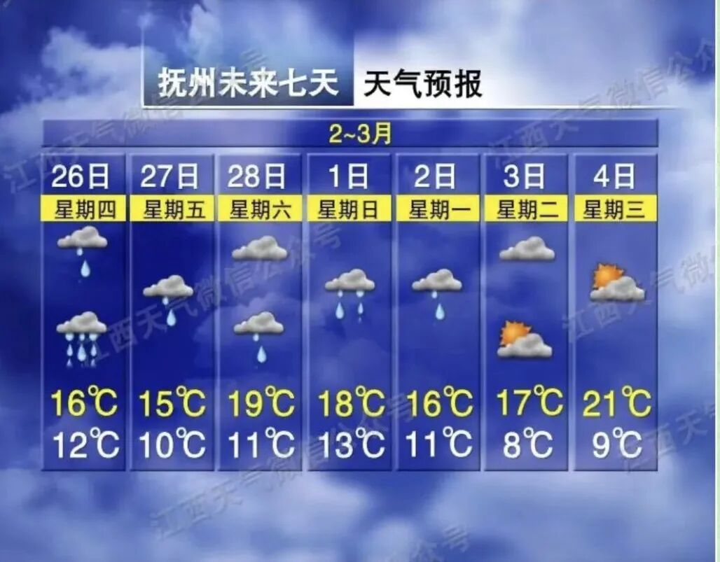雨水刷屏!温差12℃!江西天晴时间就在→ 雨水刷屏!温差12℃!江西天晴时间就在→