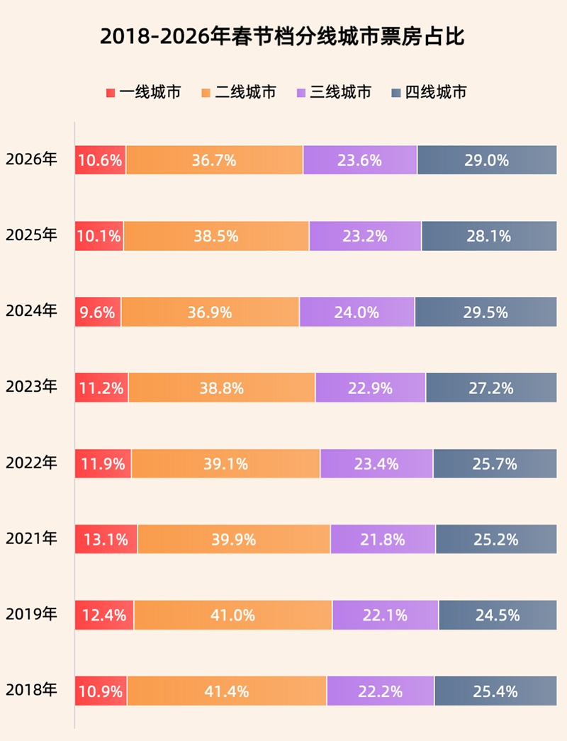 这个春节档，票房为啥回落了？