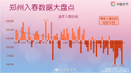 郑州入春提前24天 ！追平历史最早纪录，近8年每年都偏早
