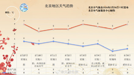 厚衣服先别收！北京今天傍晚起有雨雪，下周冷空气频繁