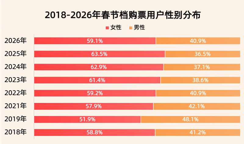这个春节档，票房为啥回落了？