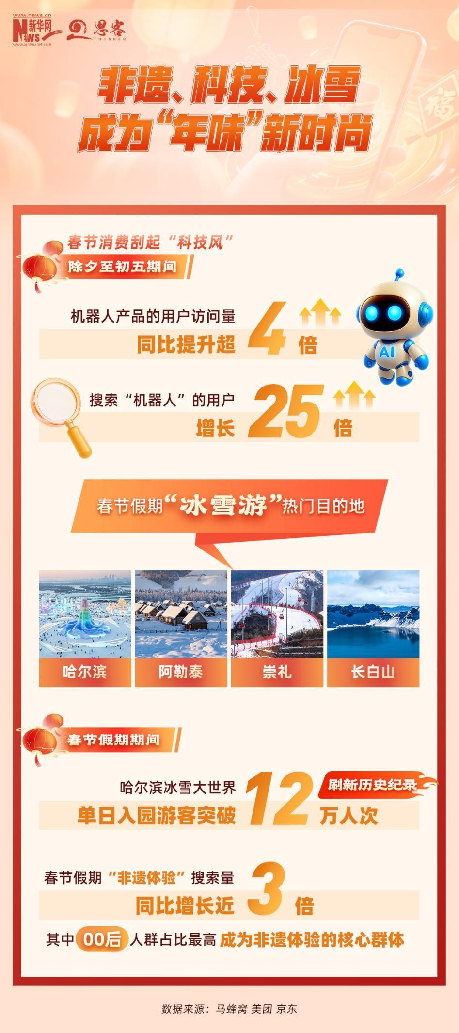 热点追踪丨春节消费新趋势，一组数据带你感受