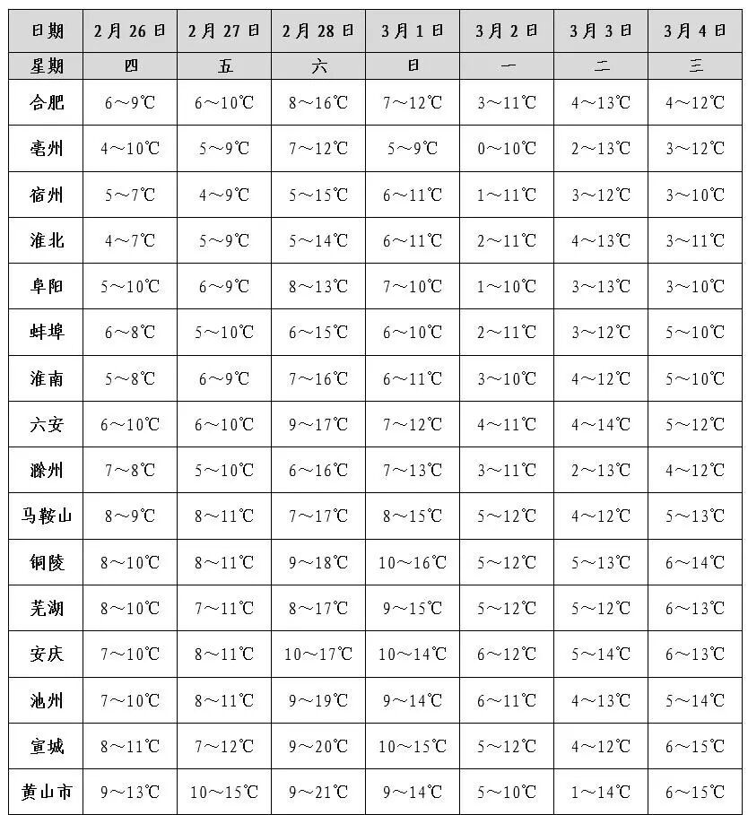 中雨，大雨！安徽境内或还要持续10天