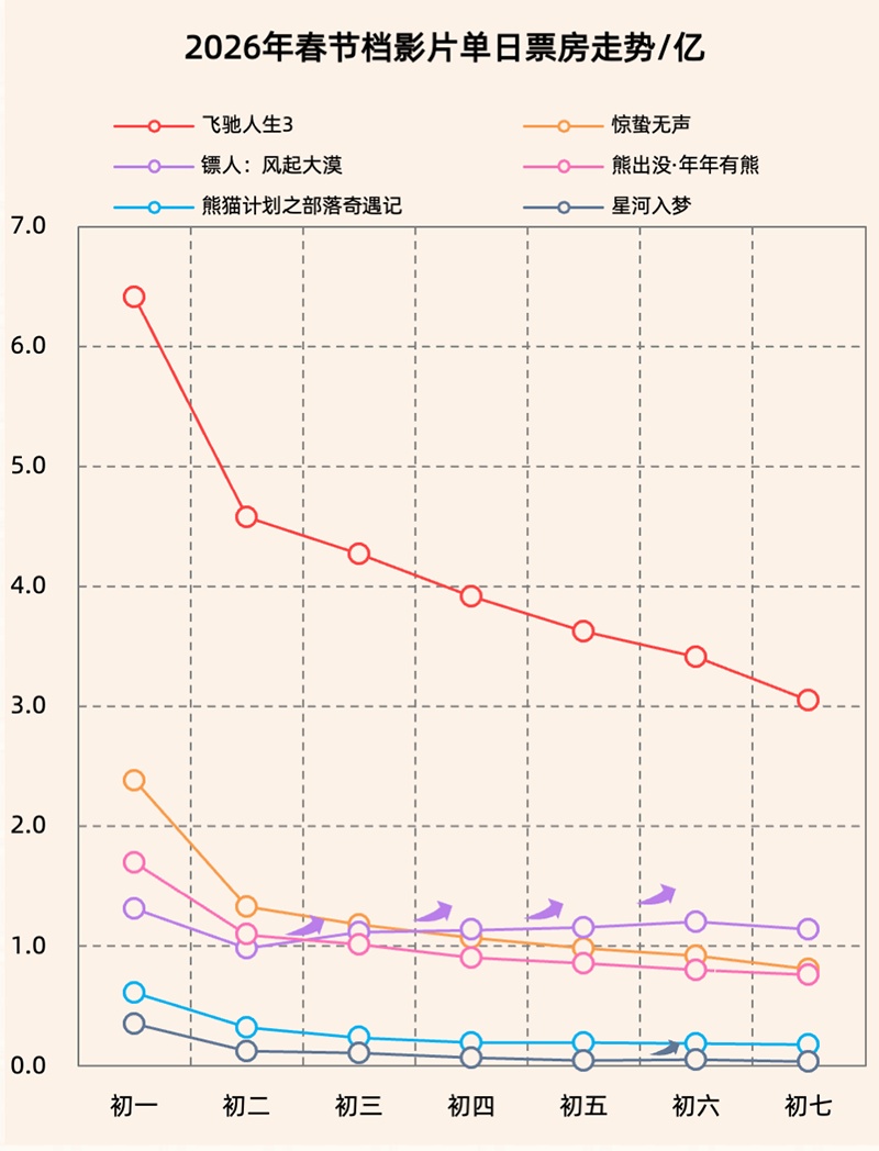 这个春节档，票房为啥回落了？