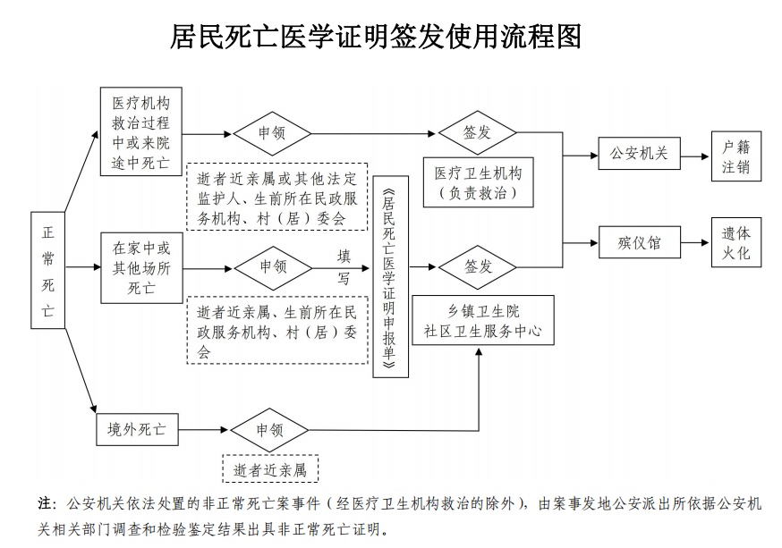 多部门规范《居民死亡医学证明》电子证照管理 官方解读