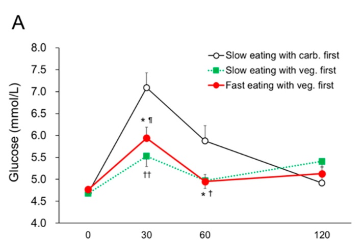 10个不经意的吃饭小习惯 竟能悄悄控血糖