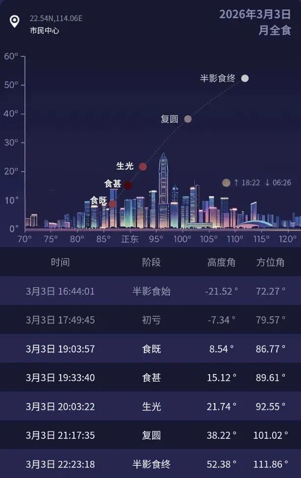 元宵节上演月全食!我国大部分地区可见! 元宵节上演月全食!我国大部分地区可见!