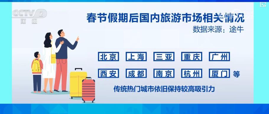 从“开门红”到“持续火”：节后旅游市场热度不减 消费活力全面释放