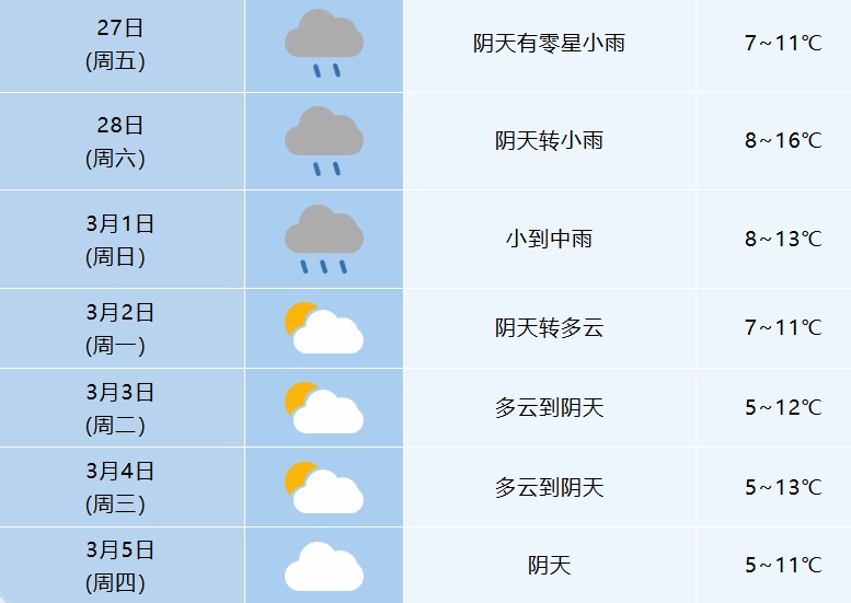 安徽持续阴雨天气！3月7日或将雨止见晴