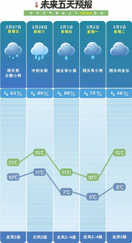太阳“失联”！长沙阴雨“霸屏”中