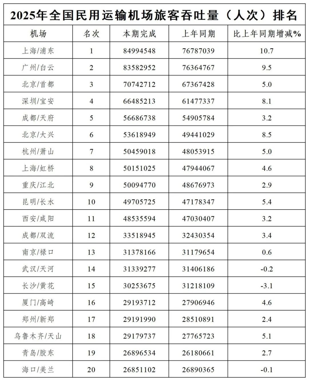 15.29亿人次、2186.4万吨、1244.8万架次!2025年中国民航机场三大指标再创新高 15.29亿人次、2186.4万吨、1244.8万架次!2025年中国民航机场三大指标再创新高