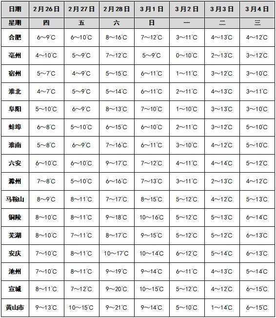 安徽持续阴雨天气！3月7日或将雨止见晴