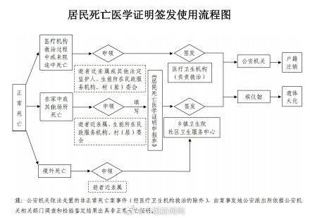 死亡证明纸质版、电子证照具备同等效力