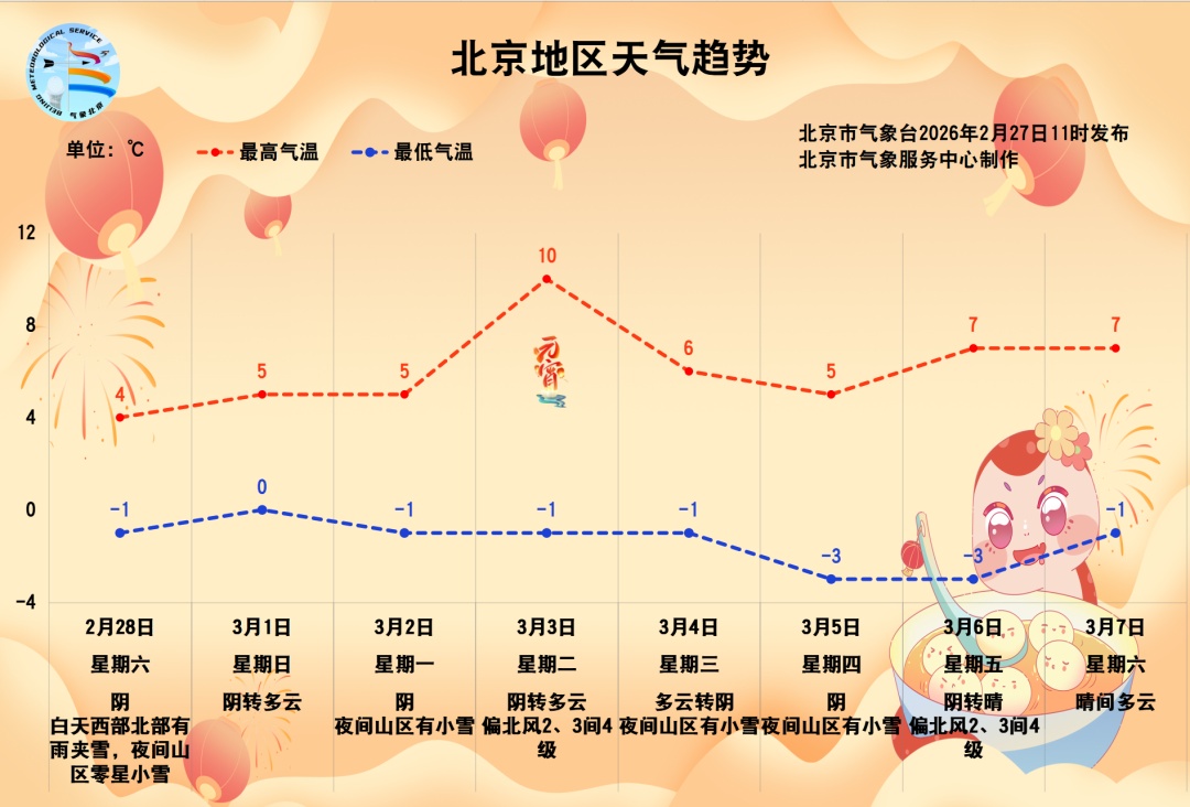 北京：未来一周气温“过山车”！先降后升再降，最高温达10℃，预计时间——