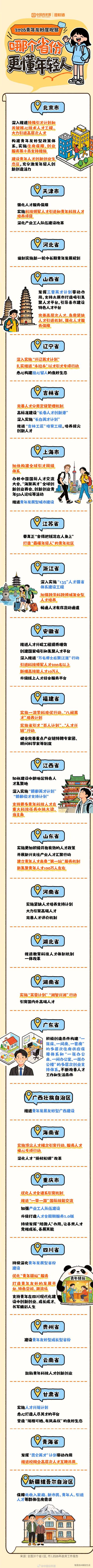 2026青年友好度观察：哪个省份更懂年轻人