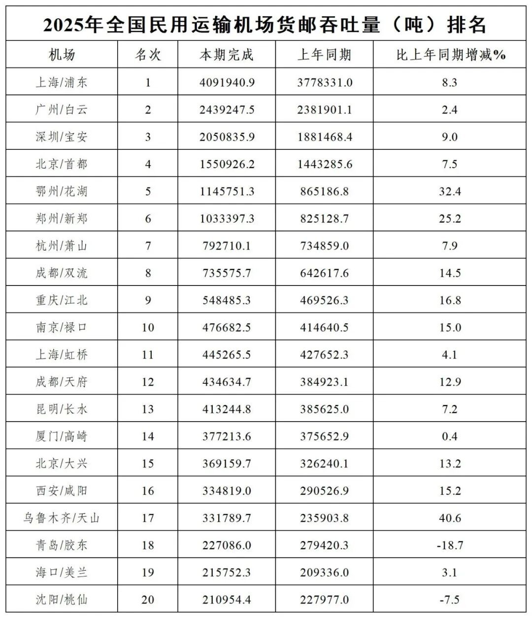 15.29亿人次、2186.4万吨、1244.8万架次!2025年中国民航机场三大指标再创新高 15.29亿人次、2186.4万吨、1244.8万架次!2025年中国民航机场三大指标再创新高