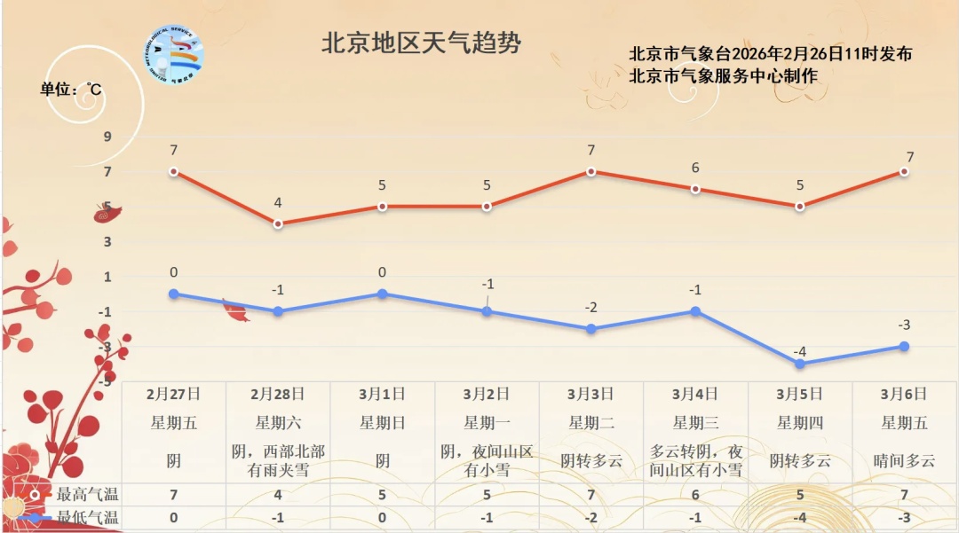 一觉醒来，北京下雪了！天气情况——