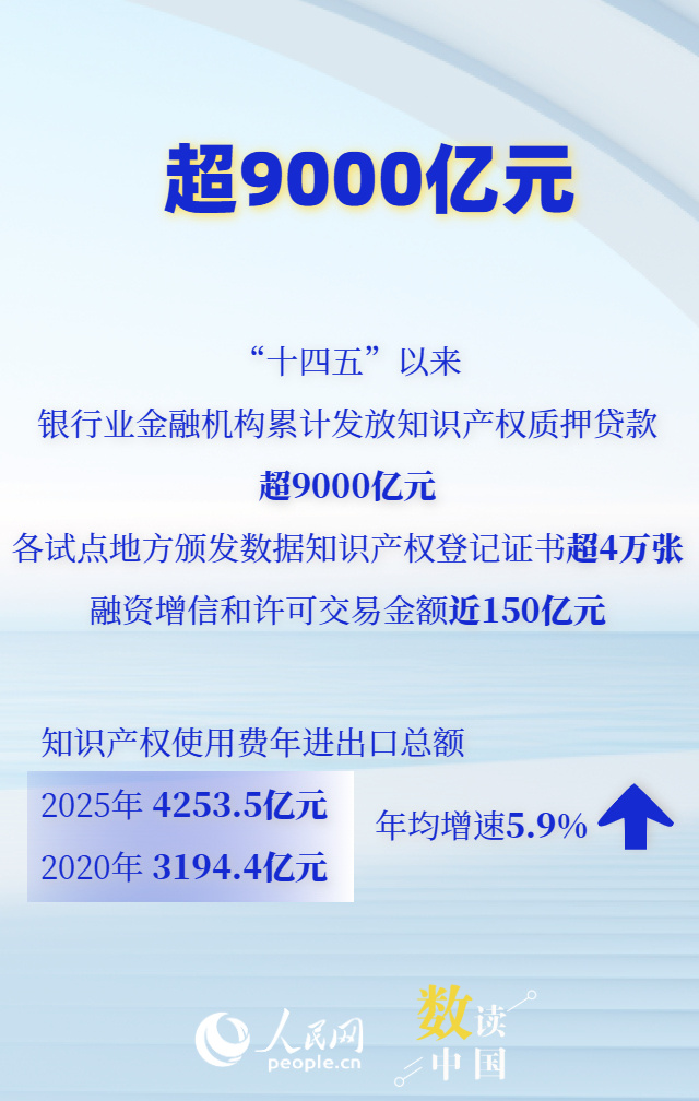 超532万件！数看我国知识产权发展向优而行